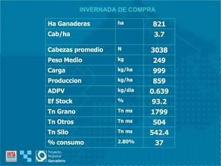 INVERNADA DE COMPRA 37 2.80% % consumo 542.4 Tn ms Tn Silo 504 Tn ms Tn Otros 1799 Tn ms Tn Grano 93.2 % Ef Stock 0.639 kg/dia ADPV 859 kg/ha Produccion 999 kg/ha Carga 249 kg Peso Medio 3038 N Cabezas promedio 3.7 Cab/ha 821 ha Ha Ganaderas 