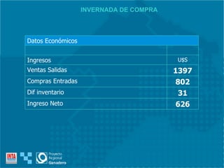 INVERNADA DE COMPRA 626 Ingreso Neto 31 Dif inventario 802 Compras Entradas 1397 Ventas Salidas U$S Ingresos Datos Económicos 