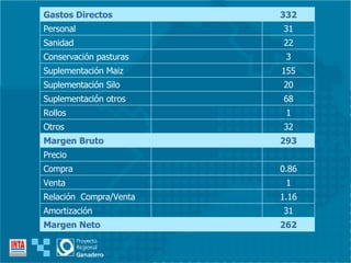 262 Margen Neto 31 Amortización 1.16 Relación  Compra/Venta 1 Venta 0.86 Compra Precio  293 Margen Bruto 32 Otros  1 Rollos 68 Suplementación otros 20 Suplementación Silo 155 Suplementación Maiz 3 Conservación pasturas 22 Sanidad 31 Personal 332 Gastos Directos 