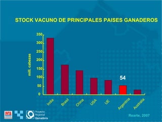 0 50 100 150 200 250 300 350 India Brasil China USA UE Argentina Australia mill. cabezas STOCK VACUNO DE PRINCIPALES PAISES GANADEROS 54 Rearte, 2007 