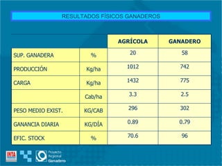 RESULTADOS FÍSICOS GANADEROS 96 70.6 % EFIC. STOCK 0.79 0.89 KG/DÍA GANANCIA DIARIA 302 296 KG/CAB PESO MEDIO EXIST. 2.5 3.3 Cab/ha 775 1432 Kg/ha CARGA 742 1012 Kg/ha PRODUCCIÓN 58 20 % SUP. GANADERA GANADERO AGRÍCOLA 