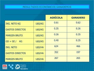 RESULTADOS ECONÓMICOS GANADEROS 265 267 U$S/HA MARGEN BRUTO 197 352 U$S/HA GASTOS DIRECTOS 466 624 U$S/HA ING. NETO 0.35 0.40 U$S/KG GD + GE /  KG 0.35 0.26 U$S/KG MARGEN BRUTO 0.26 0.35 U$S/KG GASTOS DIRECTOS 0.62 0.61 U$S/KG ING. NETO KG GANADERO AGRÍCOLA 