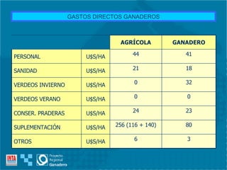 GASTOS DIRECTOS GANADEROS 3 6 U$S/HA OTROS 80 256 (116 + 140) U$S/HA SUPLEMENTACIÓN 23 24 U$S/HA CONSER. PRADERAS 0 0 U$S/HA VERDEOS VERANO 32 0 U$S/HA VERDEOS INVIERNO 18 21 U$S/HA SANIDAD 41 44 U$S/HA PERSONAL GANADERO AGRÍCOLA 