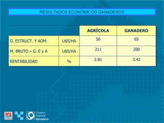 RESULTADOS ECONÓMICOS GANADEROS 3.42 2.81 % RENTABILIDAD 200 211 U$S/HA M. BRUTO – G. E y A 65 56 U$S/HA G. ESTRUCT. Y ADM. GANADERO AGRÍCOLA 