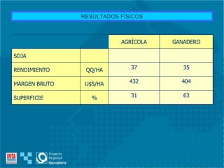 RESULTADOS FÍSICOS 63 31 % SUPERFICIE 404 432 U$S/HA MARGEN BRUTO 35 37 QQ/HA RENDIMIENTO SOJA GANADERO AGRÍCOLA 