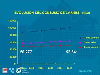 0 20.000 40.000 60.000 80.000 100.000 120.000 2002 2003 2004 2005 2006 2007 Carne porcina Carne aviar Carne vacuna EVOLUCIÓN DEL CONSUMO DE CARNES, mil.tn 50.277 52.641 Rearte, 2007 