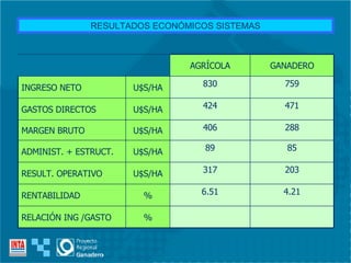 RESULTADOS ECONÓMICOS SISTEMAS 288 406 U$S/HA MARGEN BRUTO 85 89 U$S/HA ADMINIST. + ESTRUCT. 203 317 U$S/HA RESULT. OPERATIVO 4.21 6.51 % RENTABILIDAD % RELACIÓN ING /GASTO 471 424 U$S/HA GASTOS DIRECTOS 759 830 U$S/HA INGRESO NETO GANADERO AGRÍCOLA 