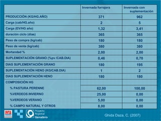 Ghida Daza, C. (2007) 0,00 8,00 % CAMPO NATURAL Y OTROS 0,00 5,00 %VERDEOS VERANO 0,00 25,00 %VERDEOS INVIERNO 100,00 62,00 % PASTURA PERENNE COMPOSICIÓN HG 180 180 DIAS SUPLEMENTACIÓN HENO 2 1 SUPLEMENTACIÓN HENO (KG/CAB.DIA) 195 180 DIAS SUPLEMENTACIÓN GRANO 0,70 0,46 SUPLEMENTACIÓN GRANO (%pv /CAB.DIA) 2,00 2,00 Mortandad %  380 380 Peso de venta (kg/cab) 180 180 Peso de compra (kg/cab) 365 365 duración ciclo (dias) 3,41 1,32 Carga (EV/HG año) 5 2 Carga (cab/HG.año) 962 371 PRODUCCIÓN (KG/HG.AÑO) Invernada con suplementación Invernada forrajera 