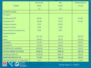 Ghida Daza, C. (2007) -7,69 0,22 0,21 MARGEN BRUTO/ $ GASTADO 142,57 294,36 714,05 MARGEN BRUTO/ HG 159,07 1602,77 4152,26 INGRESO BRUTO 162,78 1308,41 3438,21 COSTO DIRECTO TOTAL 159,07 908,10 2352,60 COMPRA DE GANADO 159,07 68,05 176,30 SALARIOS 159,07 18,14 47,00 SANIDAD 275,46 28,76 108,00 Heno 327,09 143,18 611,52 Grano Suplementación 6,97 0,00 Otros recursos (campo nat.) 6,04 0,00 Verdeos Verano 40,63 0,00 Verdeos Invierno 61,29 35,31 56,96 Protección PP 61,29 53,22 85,84 Amortización PP Forrajera ALIMENTACIÓN (2) (1) (1) /(2) $/HG $/HG ITEMS VARIACIÓN % INV INV M SE 
