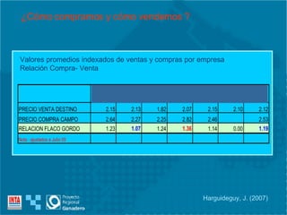 Valores promedios indexados de ventas y compras por empresa Relación Compra- Venta ¿Cómo compramos y cómo vendemos ? Harguideguy, J. (2007) 