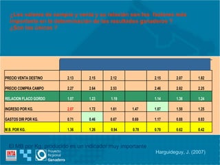 ¿Los valores de compra y venta y su relación son los  factores más importante en la determinación de los resultados ganaderos ? ¿Son los únicos ? El MB por Kg. producido es un indicador muy importante Harguideguy, J. (2007) 
