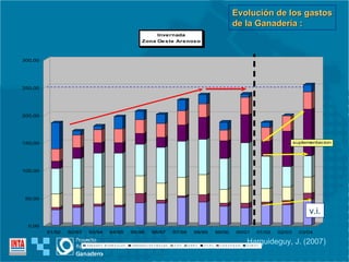 Evolución de los gastos de la Ganadería :  v.i. Harguideguy, J. (2007) 
