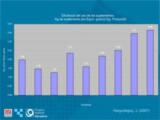 Eficiencia del uso de los suplementos  Kg de suplemento (en Equiv. grano)/ Kg. Producido  1.99 1.48 1.28 1.61 2.20 2.53 3.47 3.66 2.37 0.00 0.50 1.00 1.50 2.00 2.50 3.00 3.50 4.00 Don Felix La Atrevida SGA La Bertha La Pastora La Central la Martina Rayelen II Santa Ana Empresas Kg. carne / Equiv. grano  Harguideguy, J. (2007) 