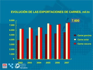0 1.000 2.000 3.000 4.000 5.000 6.000 7.000 8.000 2002 2003 2004 2005 2006 2007 Carne porcina Carne aviar Carne vacuna EVOLUCIÓN DE LAS EXPORTACIONES DE CARNES, mil.tn 5.600 7.480 7.570 7.600 