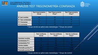 ANÁLISIS TEST TRIGONOMETRÍA-CONFIANZA
Test trigonometría
inicial
Test Trigonometría
Final A
Test Trigonometría
Final B
N° test rendido 35 35 36
N° Test contestado 13 28 36
P-1 Correctas 9 20 2
P-2 correctas 3 16 6
Test confianza
inicial
Test de confianza
Final a
Test de confianza
Final b
Cantidad rendida 35 35 36
Contestados P-1 12 29 16
Contestados P-2 3 29 27
Puntos totales 49 193 166
Promedio puntos P-1 3,67 3,62 1,62
Promedio puntos P-2 1,67 3,03 2,86
A Grupo donde se aplicó esta metodología. B Grupo de control
a Grupo donde se aplicó esta metodología. b Grupo de control
 