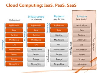 Cloud Computing: IaaS, PaaS, SaaS

                                            Infrastructure                          Platform                         Software
              (On-Premises)                   (as a Service)                        (as a Service)                   (as a Service)




                                                               You manage
              Applications                    Applications                          Applications                     Applications

                  Data                            Data                                  Data                             Data
                               You manage




                Runtime                         Runtime                               Runtime                          Runtime




                                                                                                                                      Other Manages
              Middleware                      Middleware                            Middleware                       Middleware
You manage




                                                                                                     Other Manages
                   O/S                             O/S                                   O/S                              O/S

              Virtualization                  Virtualization                        Virtualization                   Virtualization
                                                                    Other Manages


                 Servers                         Servers                               Servers                          Servers

                Storage                         Storage                               Storage                          Storage

              Networking                      Networking                            Networking                       Networking
 