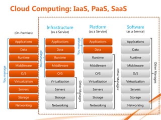 Cloud Computing: IaaS, PaaS, SaaS

                                            Infrastructure                          Platform                         Software
              (On-Premises)                   (as a Service)                        (as a Service)                   (as a Service)




                                                               You manage
              Applications                    Applications                          Applications                     Applications

                  Data                            Data                                  Data                             Data
                               You manage




                Runtime                         Runtime                               Runtime                          Runtime




                                                                                                                                      Other Manages
              Middleware                      Middleware                            Middleware                       Middleware
You manage




                                                                                                     Other Manages
                   O/S                             O/S                                   O/S                              O/S

              Virtualization                  Virtualization                        Virtualization                   Virtualization
                                                                    Other Manages


                 Servers                         Servers                               Servers                          Servers

                Storage                         Storage                               Storage                          Storage

              Networking                      Networking                            Networking                       Networking
 