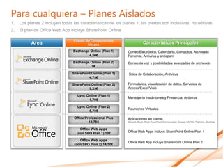Para cualquiera – Planes Aislados
1.   Los planes 2 incluyen todas las características de los planes 1; las ofertas son inclusivas, no aditivas
2.   El plan de Office Web App incluye SharePoint Online
 