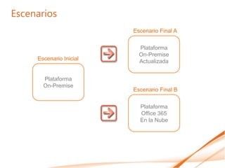Escenarios
                         Escenario Final A


                           Plataforma
                           On-Premise
     Escenario Inicial     Actualizada


       Plataforma
       On-Premise
                         Escenario Final B


                           Plataforma
                           Office 365
                           En la Nube
 