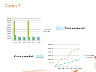 Costes €




                      Coste comparado




    Coste acumulado
 