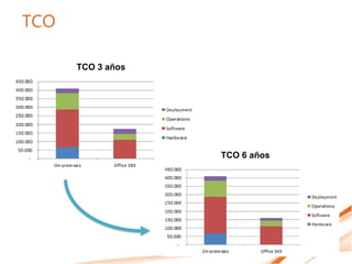 TCO

      TCO 3 años




                   TCO 6 años
 