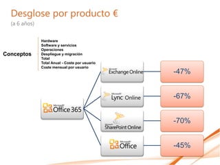 Desglose por producto €
  (a 6 años)


               Hardware
               Software y servicios
               Operaciones
Conceptos      Despliegue y migración
               Total
               Total Anual - Coste por usuario
               Coste mensual por usuario
                                                 -47%


                                                 -67%


                                                 -70%


                                                 -45%
 