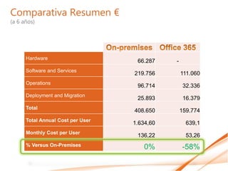 Comparativa Resumen €
(a 6 años)




      Hardware
                                    66.287    -
      Software and Services
                                   219.756        111.060
      Operations
                                    96.714         32.336
      Deployment and Migration
                                    25.893         16.379
      Total
                                   408.650        159.774
      Total Annual Cost per User
                                   1.634,60         639,1
      Monthly Cost per User
                                    136,22          53,26
      % Versus On-Premises             0%         -58%
 