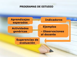 PROGRAMAS DE ESTUDIO Aprendizajes esperados Indicadores Actividades genéricas -  Ejemplos - Observaciones al docente Suger...