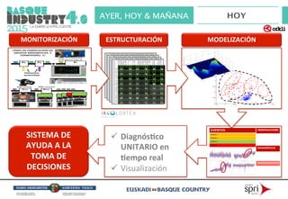 SISTEMA	
  DE	
  
AYUDA	
  A	
  LA	
  
TOMA	
  DE	
  
DECISIONES
ü  Diagnós5co	
  
UNITARIO	
  en	
  
5empo	
  real	
  
ü  Visualización	
  
MODELIZACIÓN
-10
-5
0
5
10
15
-10
-5
0
5
10
15
0
0.5
1
ESTRUCTURACIÓNMONITORIZACIÓN
 
