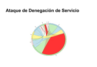 Ataque de Denegación de Servicio
 