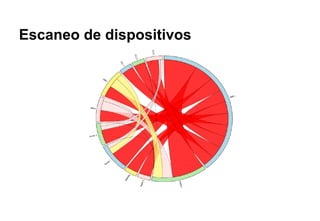 Escaneo de dispositivos
 