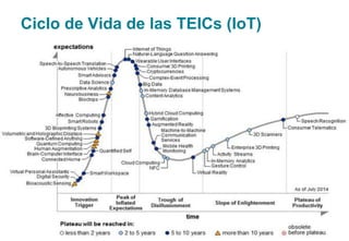 Ciclo de Vida de las TEICs (IoT)
6
 