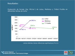 Producción de forraje (Kg. MS.ha -1 ) de Lotus, Melilotus y Trébol Frutilla en diferentes fechas de corte.  Resultados: Letras distintas indican diferencias significativas ( P<0.1 ). 