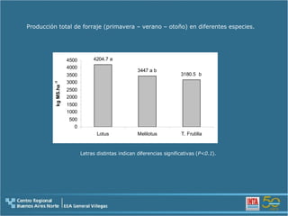 Producción total de forraje (primavera – verano – otoño) en diferentes especies.  Letras distintas indican diferencias significativas ( P<0.1 ). 