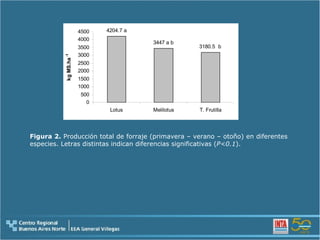 Figura 2.  Producción total de forraje (primavera – verano – otoño) en diferentes especies. Letras distintas indican diferencias significativas ( P<0.1 ). 