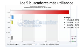 Los	
  5	
  buscadores	
  más	
  u6lizados	
  
Google:	
  
•  Mundial:	
  	
  88%	
  
•  Europa:	
  	
  	
  	
  91%	
  
•  España:	
  	
  	
  	
  93%	
  
•  Euskadi:	
  	
  	
  97%	
  
 