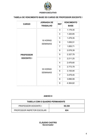 PODER EXECUTIVO
4
TABELA DE VENCIMENTO BASE DO CARGO DE PROFESSOR DOCENTE I
CARGO
JORNADA DE
TRABALHO
REF
VENCIMENTO
BASE
PROFESSOR
DOCENTE I
16 HORAS
SEMANAIS
3 1.179,35
4 1.320,85
5 1.479,35
6 1.656,51
7 1.855,71
8 2.078,39
9 2.327,79
30 HORAS
SEMANAIS
3 2.211,25
4 2.476,60
5 2.773,79
6 3.105,94
7 3.479,45
8 3.896,99
9 4.364,62
ANEXO II
TABELA COM O QUADRO PERMANENTE
PROFESSOR DOCENTE I 59.350
PROFESSOR INSPETOR ESCOLAR 624
CLÁUDIO CASTRO
Governador
 