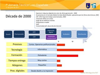 Aparecen máquinas digitales de color de última generación . 2000Se presenta en el mercado Adobe Acrobat eBook Reader, aplicación para los libros electrónicos, 2001JDF. CIP4; flujos de trabajo automatizados, 2003Impresión offset con aniloxAuge de los teléfonos móviles.Dispositivos e-readerIpadConectividad wifi, desarrollo de InternetDécada de 2000B	          M                                A  Procesos  Cortos. Operarios polifuncionalesInformáticaTecnologíaFormaciónPolivalente  Tiempos entrega  Muy cortos  MárgenesPequeñosProc. digitales  Desde diseño a la impresión