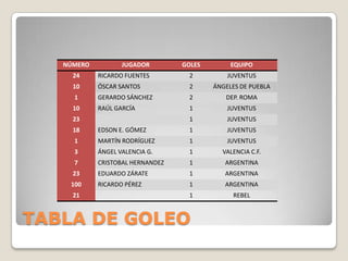 TABLA DE GOLEO
