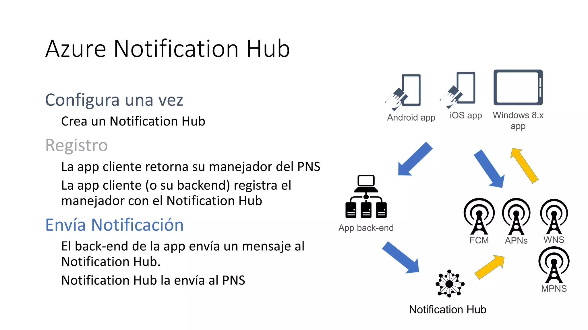 Azure Notification Hub
Configura una vez
Crea un Notification Hub
La app cliente retorna su manejador del PNS
La app cliente (o su backend) registra el
manejador con el Notification Hub
Envía Notificación
El back-end de la app envía un mensaje al
Notification Hub.
Notification Hub la envía al PNS
APNs WNS
Notification Hub
App back-end
iOS app Windows 8.x
app
Android app
MPNS
FCM
Notification Hub
 