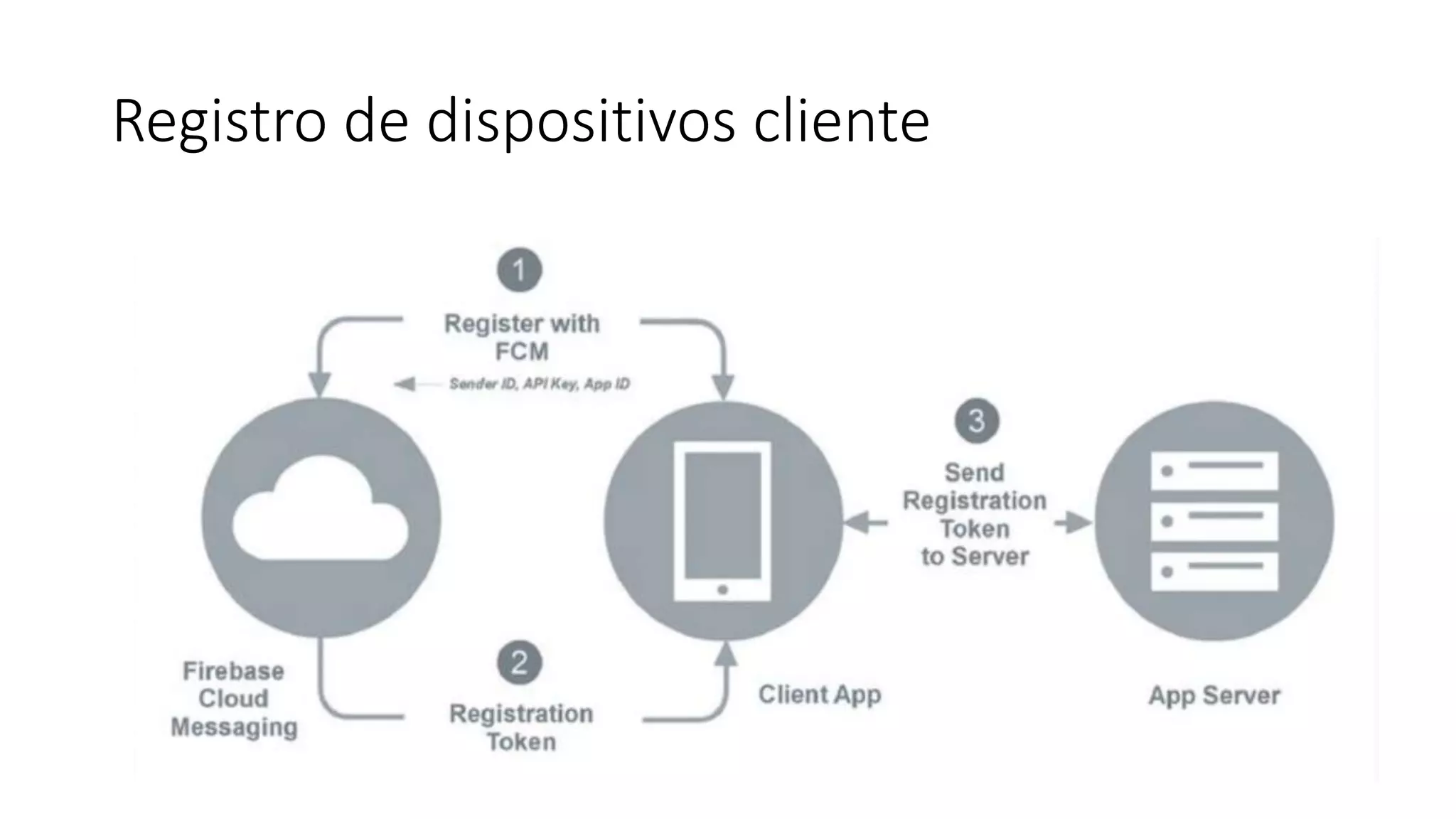 Registro de dispositivos cliente
 