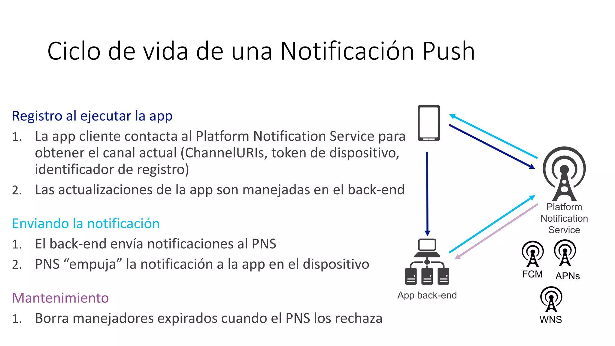 Ciclo de vida de una Notificación Push
Registro al ejecutar la app
1.
2.
Enviando la notificación
1.
2.
Mantenimiento
1.
Platform
Notification
Service
App back-end
APNs
WNS
FCM
 