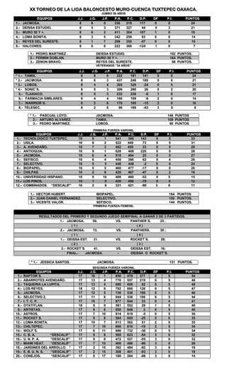 XXXX TTOORRNNEEOO DDEE LLAA LLIIGGAA BBAALLOONNCCEESSTTOO MMUURROO--CCUUEENNCCAA TTUUXXTTEEPPEECC OOAAXXAACCAA.. 
JUMBO 50 AÑOS 
EQUIPOS J.J. J.G. J.P. P.A. P.C. D.P. DF P.I. PUNTOS 
1.- JACMOSA. 8 8 0 336 219 117 0 0 24 
2.- DEISSA ESTUDIO. 8 5 3 371 327 44 0 3 21 
3.- MURO 50 Y +. 8 6 2 411 304 107 1 0 19 
4.- LOMA BONITA. 8 3 5 342 259 83 0 0 14 
5.- REYES DEL SURESTE. 8 1 7 298 355 -57 0 0 10 
6.- HALCONES. 8 0 8 222 366 -124 1 0 7 
1.- PEDRO MARTINEZ . DEISSA ESTUDIO. 182 PUNTOS. 
2.- FERMIN DUBLAN. MURO 50 Y +. 164 PUNTOS. 
3.- ZENON BRAVO. REYES DEL SURESTE. 98 PUNTOS. 
VETERANOS ““34 AÑOS”” 
EQUIPOS J.J. J.G. J.P. P.A. P.C. D.P. DF P.I. PUNTOS 
* 1.- TAMIX. 8 8 0 322 181 141 0 0 24 
* 2.- JACMOSA. 8 6 3 437 248 189 0 0 21 
* 3.- LOBOS. 8 4 4 305 329 -24 0 5 21 
* 4.- SONIC´S. 8 5 3 306 280 26 0 2 20 
5.- TLAXIACO. 8 5 3 232 238 -6 1 0 17 
6.- FARMACIA SIMILARES. 8 4 4 160 169 -9 2 0 14 
7.- WARRIOR´S. 8 2 6 170 185 -15 2 0 10 
8.- TELESEC. 8 2 6 96 189 -93 3 0 9 
* 1.- PASCUAL LOYO. JACMOSA. 146 PUNTOS 
2.- ARTURO ALVAREZ. TAMIX. 108 PUNTOS 
3.- PEDRO MARTINEZ. LOBOS. 90 PUNTOS 
PRIMERA FUERZA VARONIL 
EQUIPOS J.J. J.G. J.P. P.A. P.C. D.P. DF P.I. PUNTOS 
1.- TECNOLOGICO TUXTEPEC. 10 9 1 541 398 143 0 5 33 
2.- USILA. 10 8 2 522 449 73 0 5 31 
3.- A. AVENDAÑO. 10 7 3 492 459 33 0 5 29 
4.- ANTIOQUIA. 10 9 1 628 408 220 0 0 28 
5.- JACMOSA. 10 6 4 519 494 25 0 5 27 
6.- SEFISCO. 10 6 4 458 396 62 0 4 26 
7.- SELECTIVO. 10 5 5 446 448 -2 0 4 24 
8.- BIOPAPEL. 10 5 5 460 477 -17 0 0 20 
9.- CHILPAS. 10 2 8 420 467 -47 0 2 16 
10.- UNIVERSIDAD HISPANO. 10 0 10 408 460 -52 0 5 15 
11.- LOS PINOS. 10 1 9 420 498 -78 0 0 12 
12.- COMBINADOS. ““DESCALIF”” 10 2 8 331 421 -90 3 0 11 
1.- HECTOR HUBERT. BIOPAPEL. 164 PUNTOS 
2.- JUAN DANIEL FERNANDEZ. SELECTIVO. 150 PUNTOS. 
3.- VICENTE VALOR. SEFISCO. 144 PUNTOS. 
PRIMERA FUERZA FEMENIL 
RESULTADOS DEL PRIMERO Y SEGUNDO JUEGO SEMIFINAL A GANAR 2 DE 3 PARTIDOS. 
1.- JACMOSA. 59. VS. PANTHER´S. 25 ; 
( 1 ) ( 4 ) 
2.- JACMOSA. 72. VS. PANTHERS. 20 ; 
( 1 ) ( 4 ) 
1.- DEISSA EST. 31. VS. ROCKET´S. 28; 
( 2 ) ( 3 ) 
2.- ROCKET´S. 41. VS. DEISSA EST. 16; 
FINAL.- JACMOSA. - DEISSA O ROCKET´S. 
* 1.- JESSICA SANTOS. JACMOSA. 131 PUNTOS. 
SEGUNDA FUERZA VARONIL 
EQUIPOS J.J. J.G. J.P. P.A. P.C. D.P. DF P.I. PUNTOS 
1.- RAPTOR´S. 17 16 1 856 479 377 0 5 54 
2.- ABARROTES AVENDAÑO. 17 13 4 776 557 219 0 5 48 
3.- TAQUERIA LA LUPITA. 17 13 4 690 608 82 0 5 48 
4.- LOS REYES. 18 12 6 792 666 126 0 5 47 
5.- JACMOSA. 17 12 5 736 538 198 0 5 46 
6.- SELECTIVO 2. 17 11 6 644 538 106 0 5 44 
7.- I. T. C. P. 17 10 7 877 844 33 0 4 41 
8.- OTATITLAN. 18 9 9 581 552 29 1 5 40 
9.- ARTISTAS. 17 9 8 650 648 2 0 5 40 
10.- ASTROS. 17 7 10 614 619 -5 0 5 36 
11.- ROCKET´S. 17 9 8 584 609 -25 0 0 35 
12.- LOMA BONITA. 17 10 7 613 562 51 2 0 35 
13.- CHILTEPEC. 17 7 10 600 610 -10 2 5 34 
14.- WOLF´S. 17 6 11 696 732 -36 0 5 34 
15.- C. B. A. ““DESCALIF”” 17 9 8 569 623 -54 3 0 32 
16.- U. N. P. A. ““DESCALIF”” 17 9 8 472 527 -55 3 0 32 
17.- MIAMI HEAT. ““DESCALIF”” 17 7 10 400 486 -86 3 0 28 
18.- JARDINES DEL ARROLLO. ““ 17 2 15 392 484 -92 3 0 18 
19.- E. B. U. N. S. ““DESCALIF”” 17 2 15 308 401 -93 3 0 18 
20.- CONEJOS. ““DESCALIF”” 17 0 17 186 284 -98 3 0 14 
 