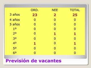 Previsión de vacantes
ORD. NEE TOTAL
3 años 23 2 25
4 años 0 0 0
5 años 0 0 0
1º 0 0 0
2º 0 1 1
3º 0 0 0
4º 1 0 1
5º 0 0 0
6º 0 0 0
 