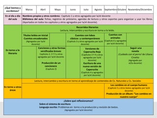 ¿Qué leemos y
escribimos?
Marzo Abril Mayo Junio Julio Agosto Septiembre Octubre Noviembre/Diciembre
En el día a día
del aula
Nombres propios y otros nombres: Capítulo 1 y otros agregados por la/el docente
Biblioteca del aula: fichas, registros de préstamo, agendas de lectura y otros soportes para organizar y usar los libros.
(Apartados en todos los capítulos y otros agregados por la/el docente).
En torno a lo
literario
Recorridos literarios
Lectura, intercambio y escritura en torno a lo leído.
Títulos leídos en Inicial
Cuentos encadenados
(Agregados por la/el
docente)
Cuentos con lobos
clásicos y contemporáneos
(Capítulo 3 y otros agregados por la/el
docente)
Cuentos con
animales
(Capítulo 6 y agregados
por la/el docente)
Canciones y otras formas
versificadas breves
Capítulos 2, 3 Y 5 y otras
agregadas por la/el docente
Producción de un
cancionero
(Capítulo 2)
Versiones de
Caperucita Roja
(Capítulos 3 Y 4 y otras
agregadas por la/el
docente)
Escritura de una
nueva versión de
Caperucita
(Capítulo 4 y agregados
por la/el docente)
Seguir una
novela
¡Cuidado con el perro! de Liliana
Cinetto
(Agregado por
el/la docente)
En torno a otras
áreas
Lectura, intercambio y escritura en torno al aprendizaje de contenidos de Cs. Naturales y Cs. Sociales
Los cambios en el cuerpo humano
(Capítulo 5 y otros textos agregados por la/el
docente)
Producción de un álbum: “Los cambios en
nuestro cuerpo”
¿Sobre qué reflexionamos?
Sobre el sistema de escritura
Lenguaje escrito: Problemas en torno a la producción y revisión de textos.
(Agregados por la/el docente)
 