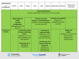 ¿Qué leemos
y
escribimos?
Marzo Abril Mayo Junio Julio Agosto Septiembre Octubre
Noviembre/
Diciembre
En torno a lo
literario
Recorridos literarios
Lectura, intercambio y escritura en torno a lo leído.
Títulos leídos en
Inicial
Cuentos
encadenados
(Agregados por la/el
docente)
Cuentos con lobos
clásicos y contemporáneos
(Capítulo 3 y otros agregados
por la/el docente)
Cuentos con animales
(Capítulo 6 y
agregados por la/el
docente)
Canciones y otras
formas versificadas
breves
Capítulos 2, 3 Y 5 y
otras agregadas por
la/el docente
Producción de un
cancionero
(Capítulo 2)
Versiones de
Caperucita Roja
(Capítulos 3 Y 4 y
otras agregadas
por la/el docente)
Escritura de una
nueva versión de
Caperucita
(Capítulo 4 y
agregados por
la/el docente)
Seguir una
novela
¡Cuidado con el perro! de
Liliana Cinetto
(Agregado por
el/la docente)
 