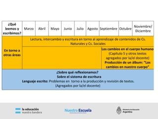 ¿Qué
leemos y
escribimos?
Marzo Abril Mayo Junio Julio Agosto Septiembre Octubre
Noviembre/
Diciembre
En torno a
otras áreas
Lectura, intercambio y escritura en torno al aprendizaje de contenidos de Cs.
Naturales y Cs. Sociales
Los cambios en el cuerpo humano
(Capítulo 5 y otros textos
agregados por la/el docente)
Producción de un álbum: “Los
cambios en nuestro cuerpo”
¿Sobre qué reflexionamos?
Sobre el sistema de escritura
Lenguaje escrito: Problemas en torno a la producción y revisión de textos.
(Agregados por la/el docente)
 