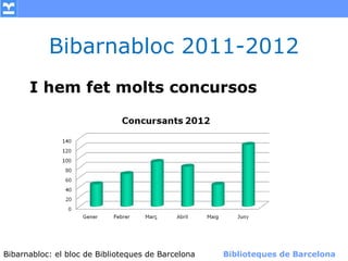 Bibarnabloc 2011-2012
      I hem fet molts concursos




Bibarnabloc: el bloc de Bibliotequesla Comunicació. (+) Biblioteques de Barcelona
      (modificar en el patró) Nom de de Barcelona        Biblioteques de Barcelona
 