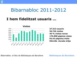 Bibarnabloc 2011-2012
      I hem fidelitzat usuaris ...

                                                      27.313 usuaris
                                                      56.726 visites
                                                      46 % visites noves
                                                      176.898 pàgines vistes
                                                      04,43 pàgines/visita
                                                      05m18s durada mitja




Bibarnabloc: el bloc de Bibliotequesla Comunicació. (+) Biblioteques de Barcelona
      (modificar en el patró) Nom de de Barcelona        Biblioteques de Barcelona
 