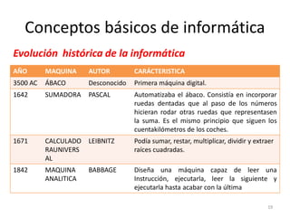 Conceptos básicos de informática
Evolución histórica de la informática
AÑO       MAQUINA     AUTOR         CARÁCTERISTICA
3500 AC   ÁBACO       Desconocido   Primera máquina digital.
1642      SUMADORA    PASCAL        Automatizaba el ábaco. Consistía en incorporar
                                    ruedas dentadas que al paso de los números
                                    hicieran rodar otras ruedas que representasen
                                    la suma. Es el mismo principio que siguen los
                                    cuentakilómetros de los coches.
1671      CALCULADO   LEIBNITZ      Podía sumar, restar, multiplicar, dividir y extraer
          RAUNIVERS                 raíces cuadradas.
          AL
1842      MAQUINA     BABBAGE       Diseña una máquina capaz de leer una
          ANALITICA                 Instrucción, ejecutarla, leer la siguiente y
                                    ejecutarla hasta acabar con la última

                                                                                    19
 